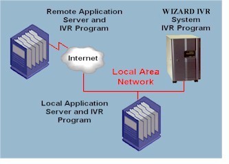 IVR system