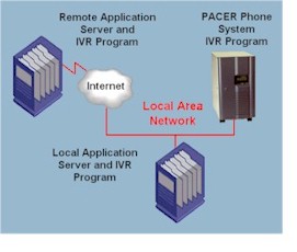 IVR system