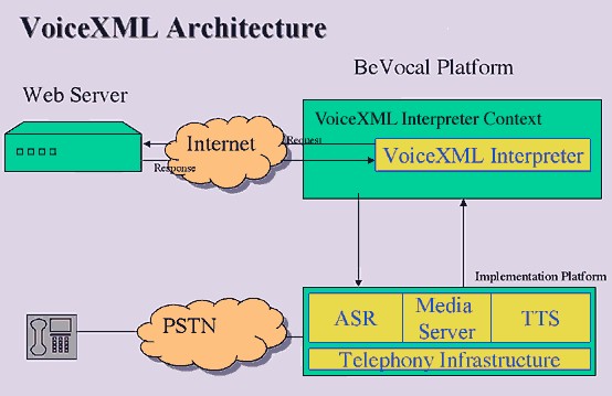 VoiceXML architecture