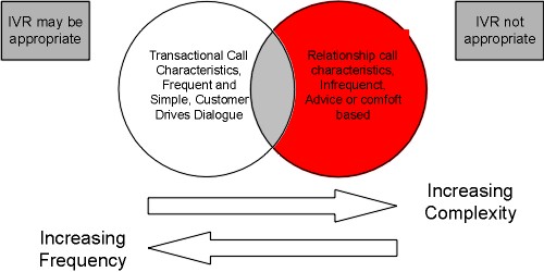 IVR systems interactive voice response